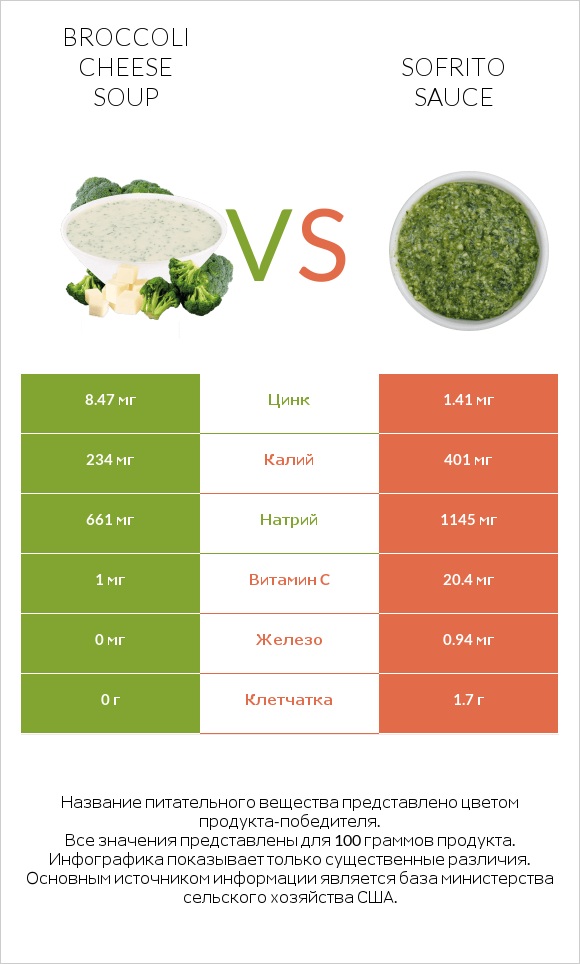 Broccoli cheese soup vs Sofrito sauce infographic