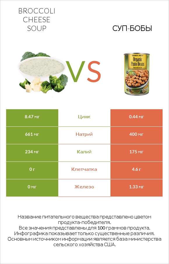 Broccoli cheese soup vs Суп-бобы infographic