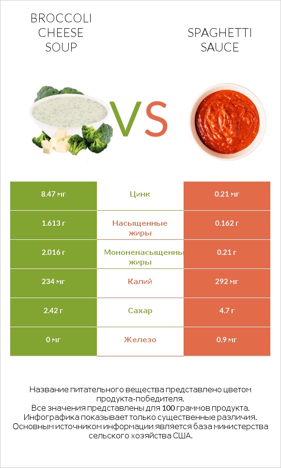 Broccoli cheese soup vs Spaghetti sauce infographic