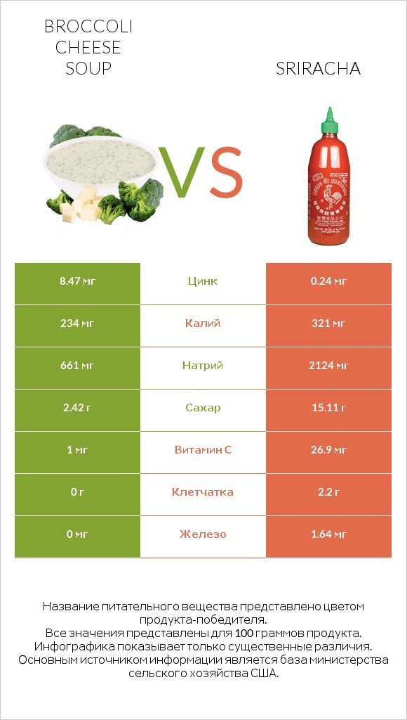 Broccoli cheese soup vs Sriracha infographic