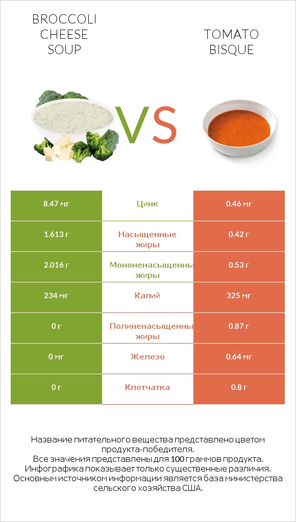 Broccoli cheese soup vs Tomato bisque infographic