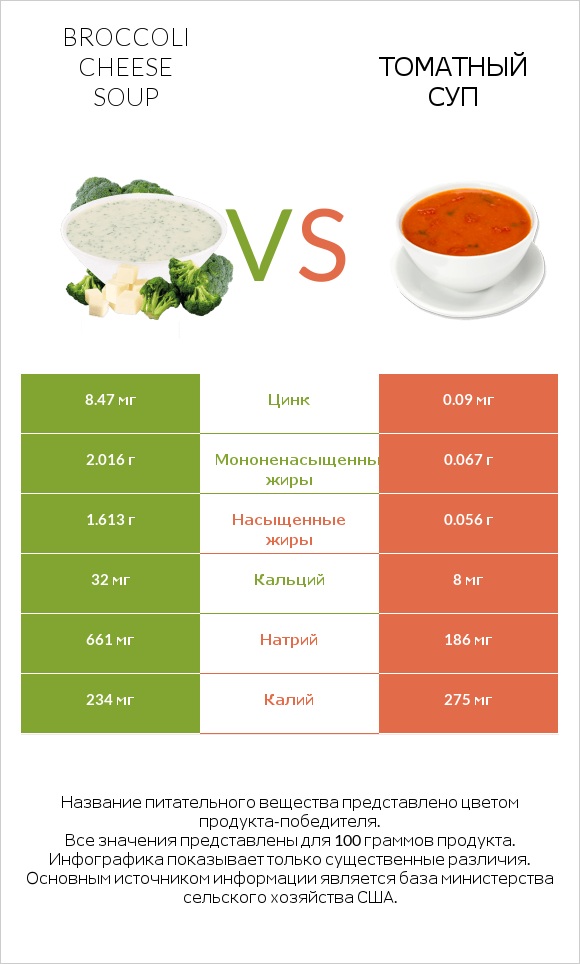 Broccoli cheese soup vs Томатный суп infographic