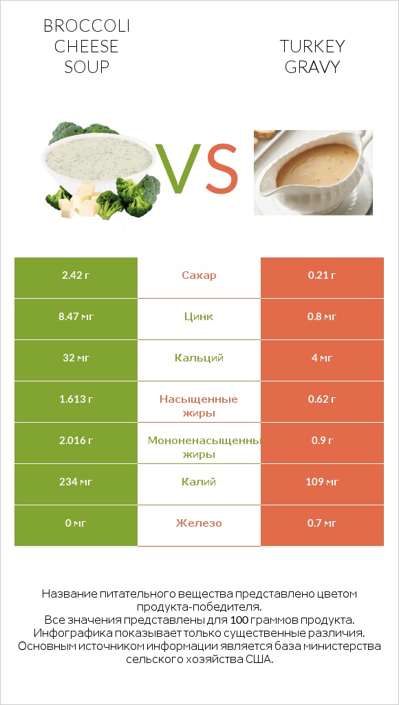 Broccoli cheese soup vs Turkey gravy infographic