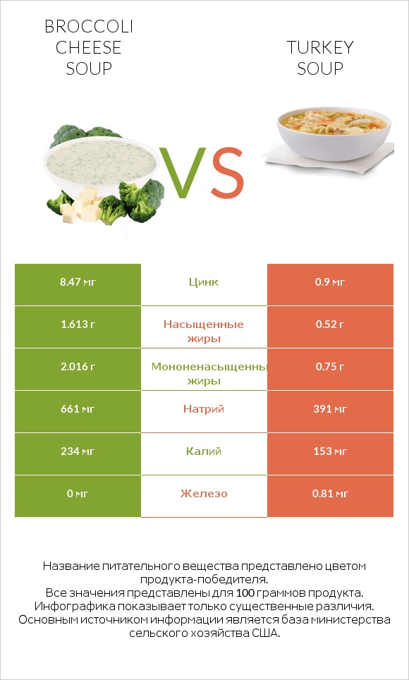 Broccoli cheese soup vs Turkey soup infographic