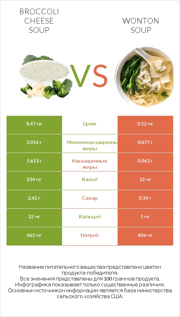 Broccoli cheese soup vs Wonton soup infographic