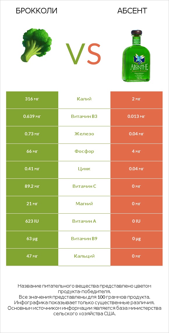 Брокколи vs Абсент infographic