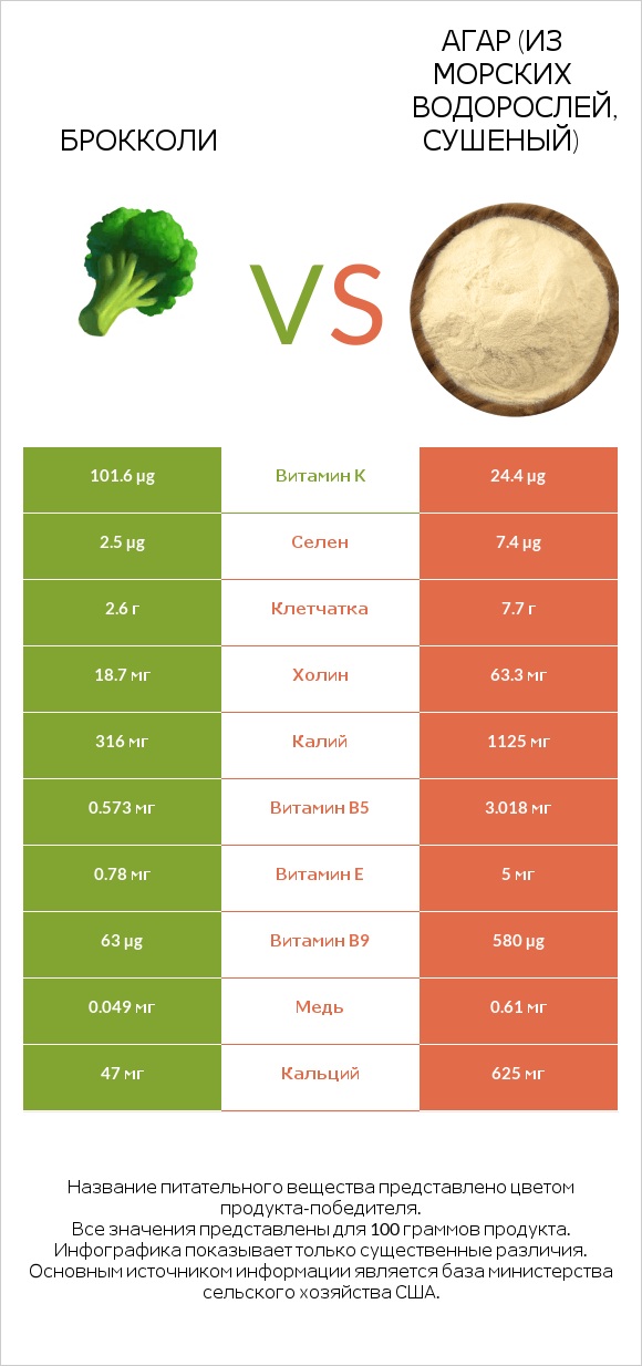 Брокколи vs Agar infographic