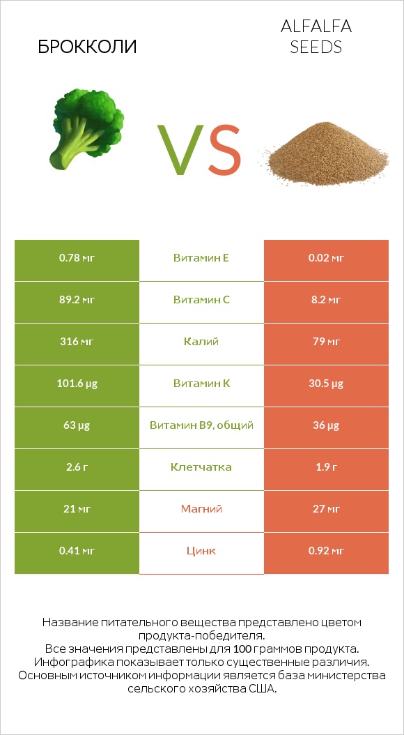 Брокколи vs Alfalfa seeds infographic