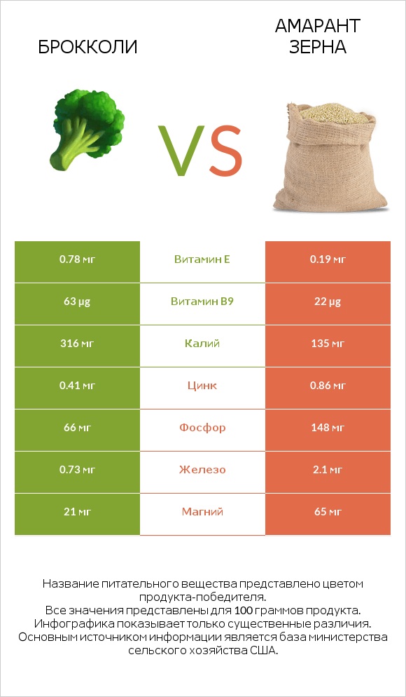 Брокколи vs Амарант зерна infographic