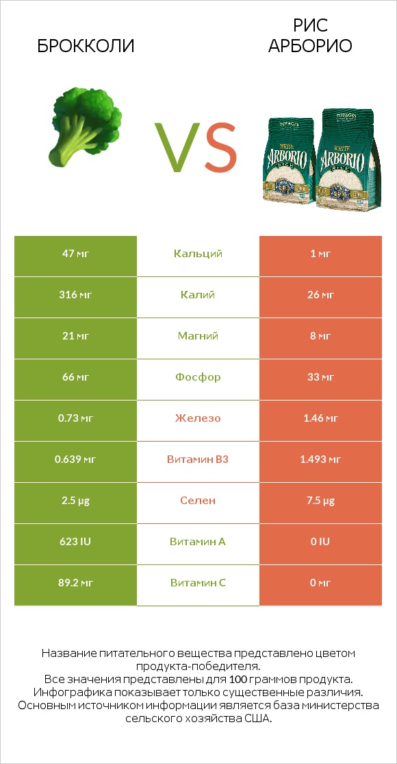 Брокколи vs Рис арборио infographic