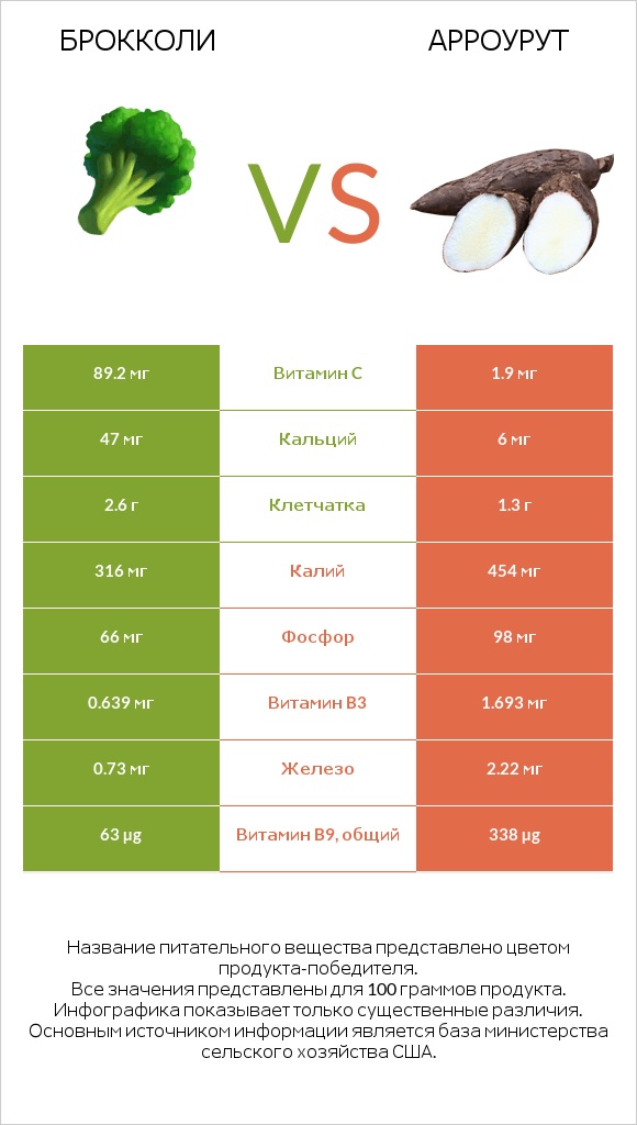 Брокколи vs Арроурут infographic