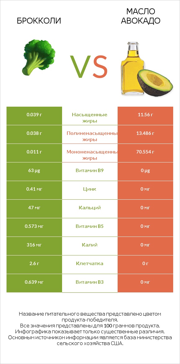Брокколи vs Масло авокадо infographic