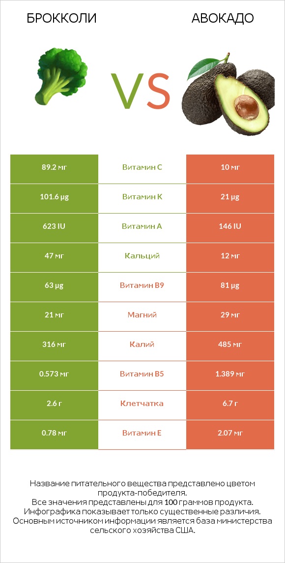 Брокколи vs Авокадо infographic