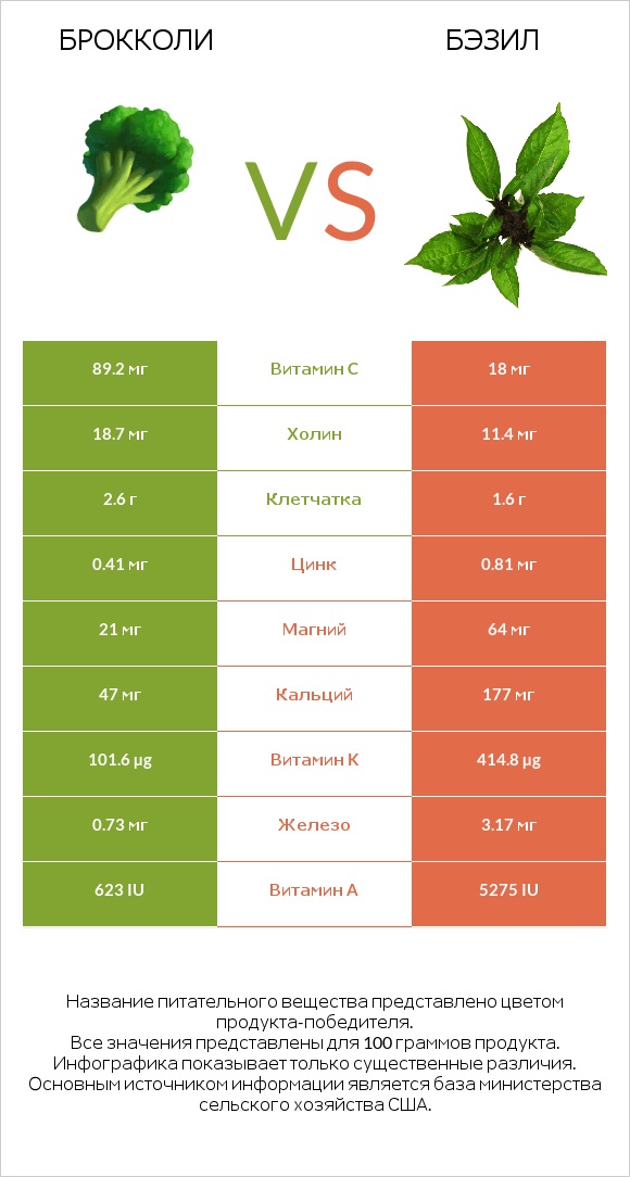 Брокколи vs Бэзил infographic