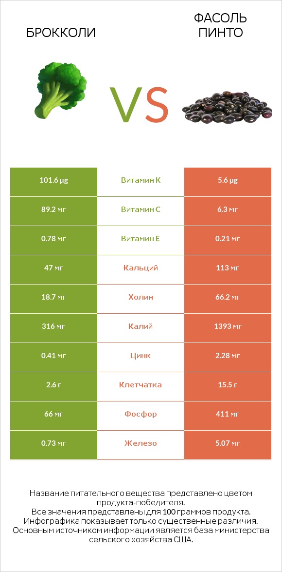 Брокколи vs Фасоль пинто infographic