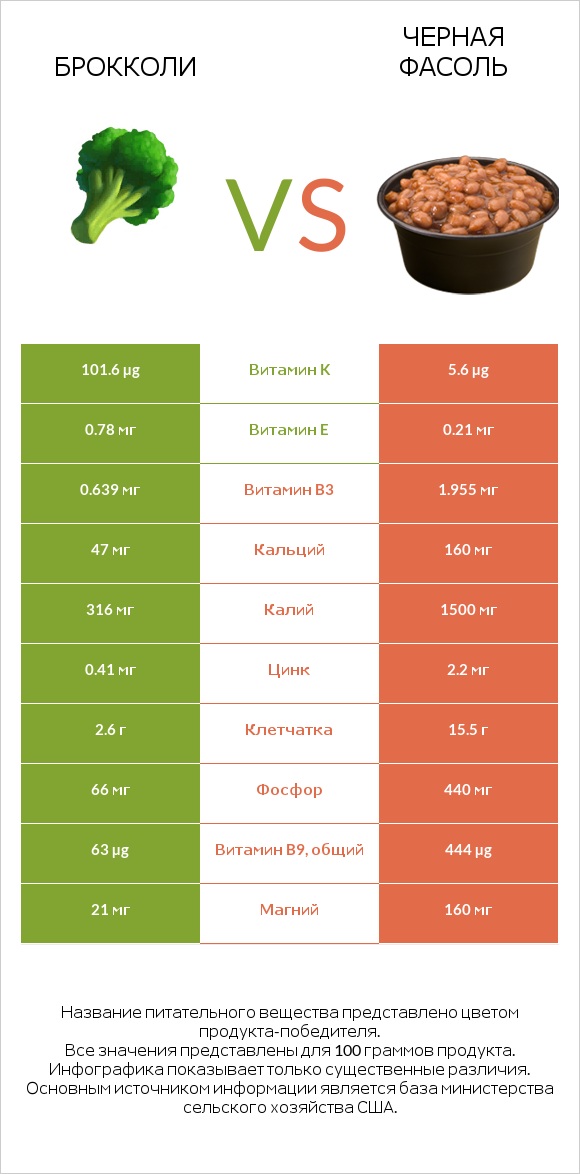 Брокколи vs Черная фасоль infographic