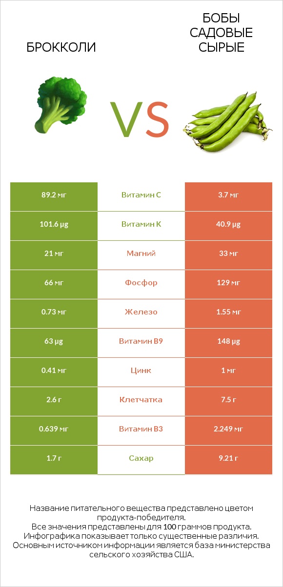 Брокколи vs Бобы садовые сырые infographic
