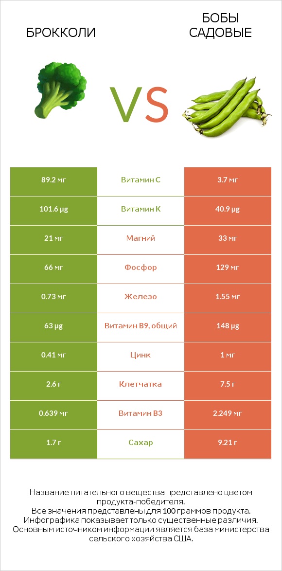 Брокколи vs Бобы садовые infographic