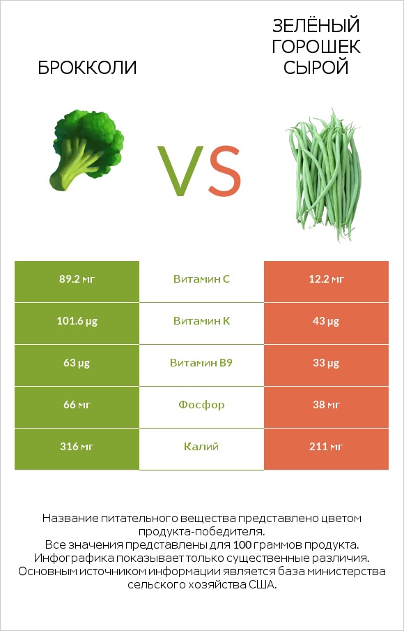 Брокколи vs Зелёный горошек сырой infographic