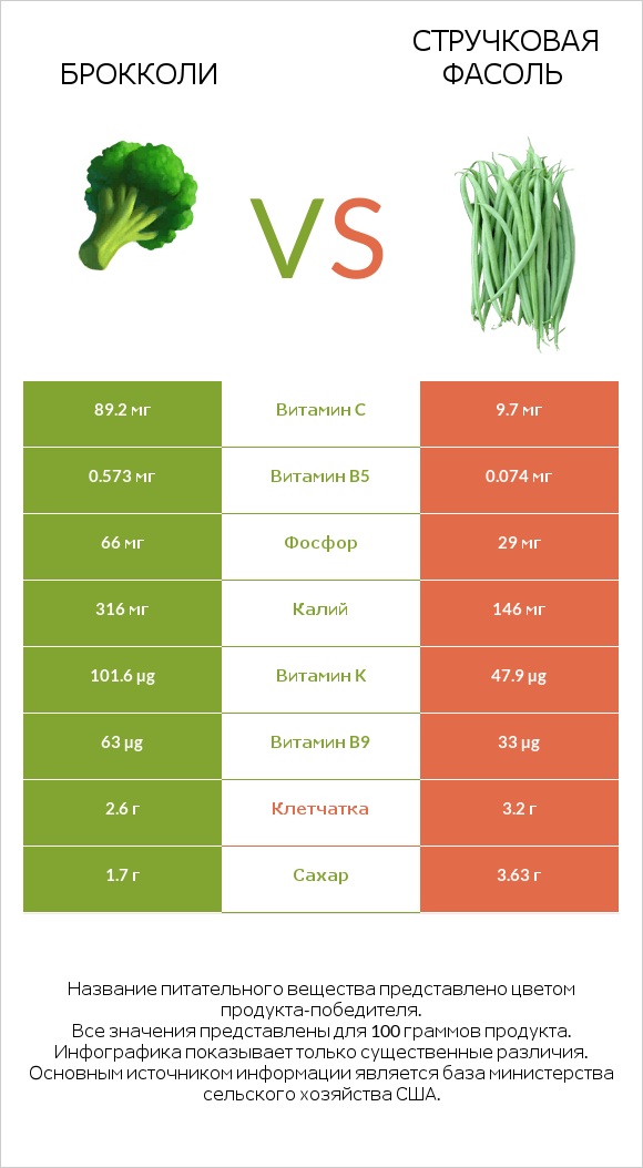 Брокколи vs Стручковая фасоль infographic