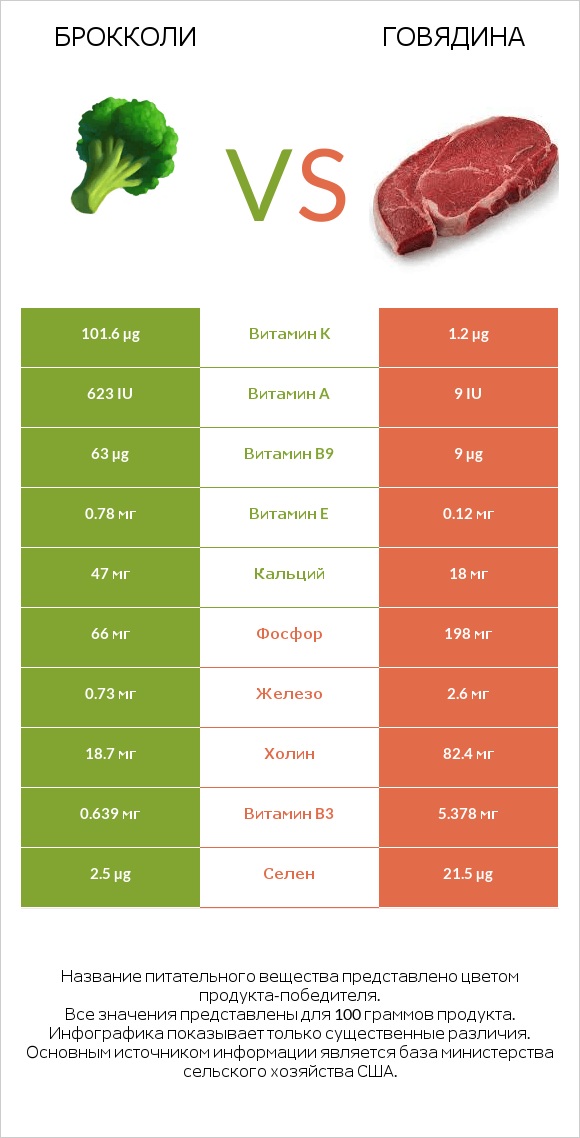 Брокколи vs Говядина infographic