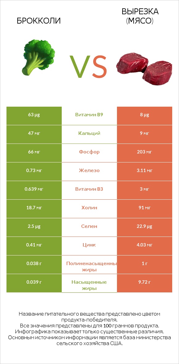 Брокколи vs Вырезка (мясо) infographic