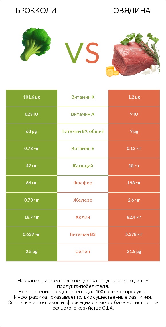 Брокколи vs Говядина infographic