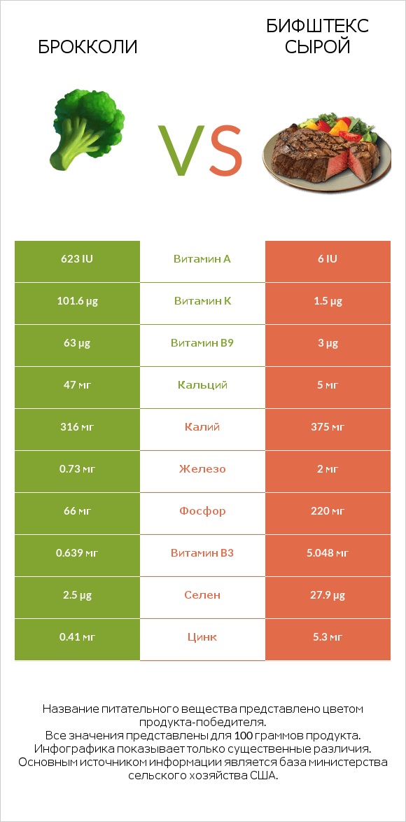 Брокколи vs Бифштекс сырой infographic