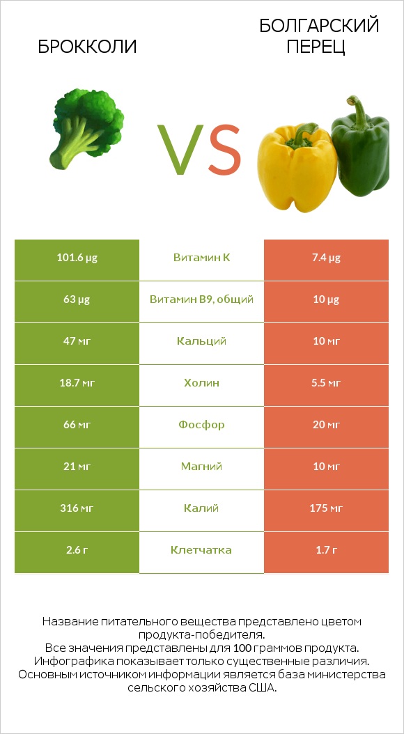 Брокколи vs Болгарский перец infographic