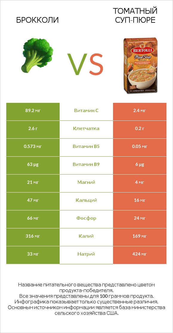 Брокколи vs Томатный суп-пюре infographic