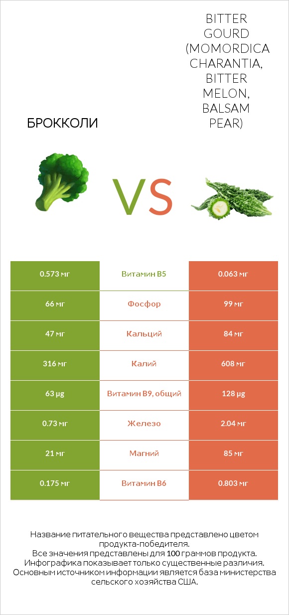 Брокколи vs Bitter gourd (Momordica charantia, bitter melon, balsam pear) infographic