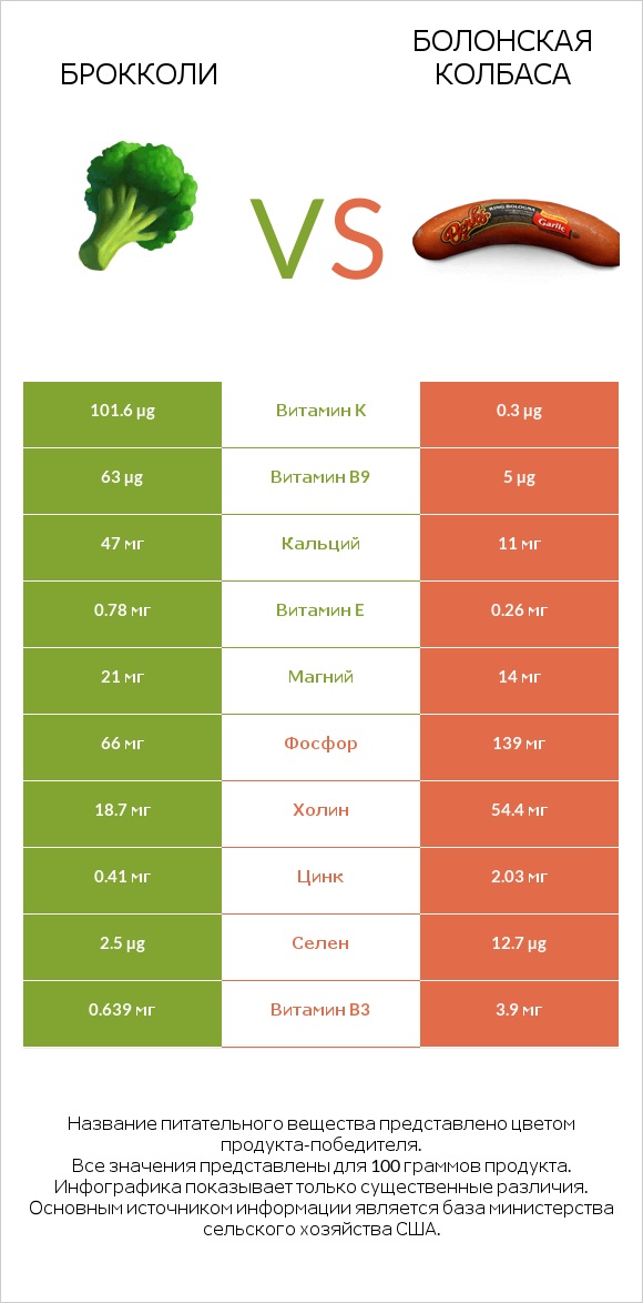 Брокколи vs Болонская колбаса infographic
