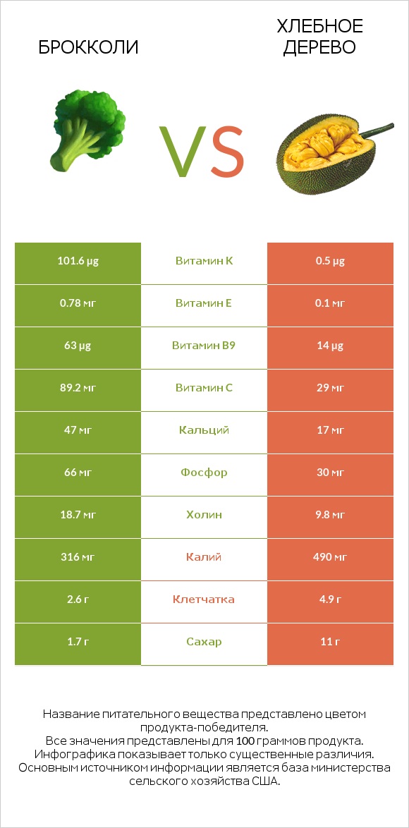 Брокколи vs Хлебное дерево infographic