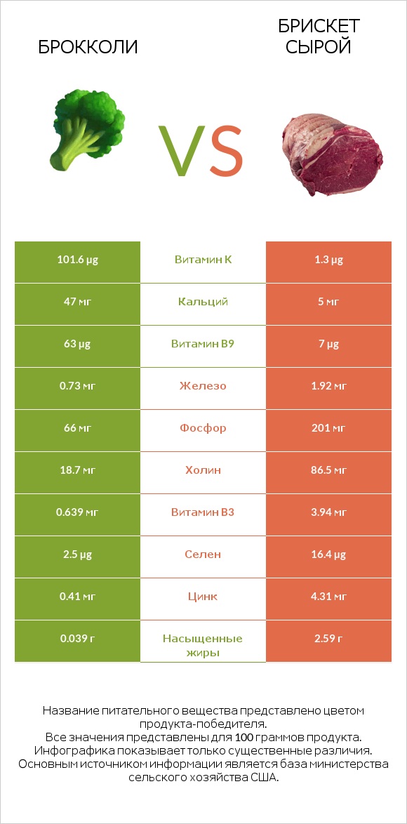 Брокколи vs Брискет сырой infographic