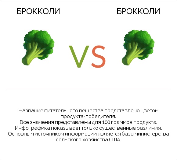 Брокколи vs Брокколи infographic