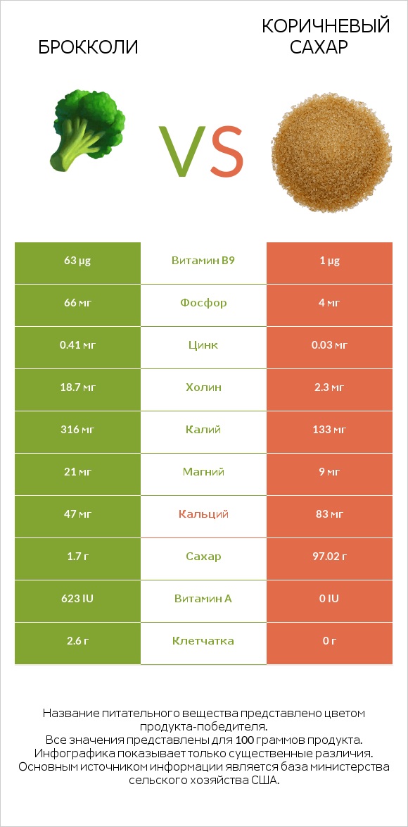 Брокколи vs Коричневый сахар infographic