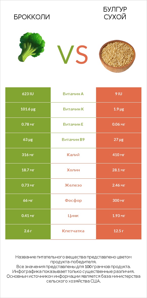 Брокколи vs Булгур сухой infographic