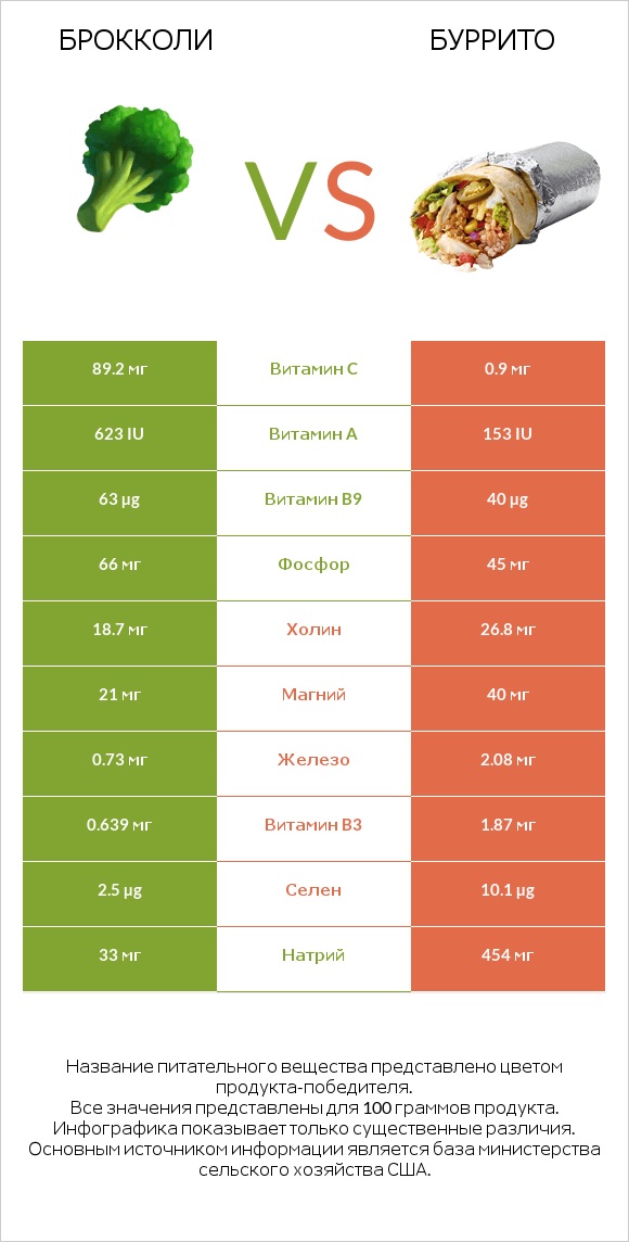 Брокколи vs Буррито infographic