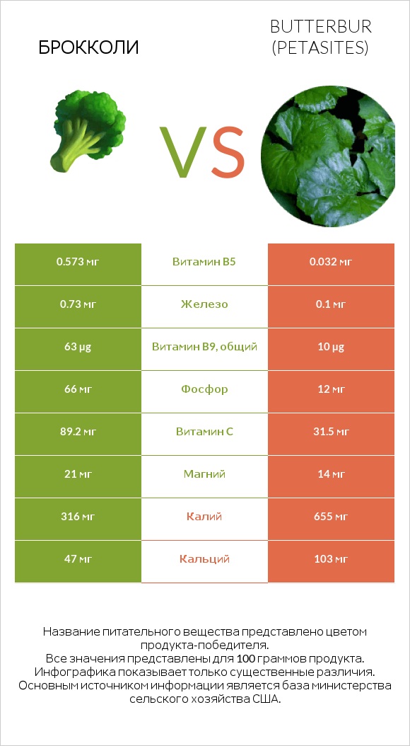 Брокколи vs Butterbur infographic