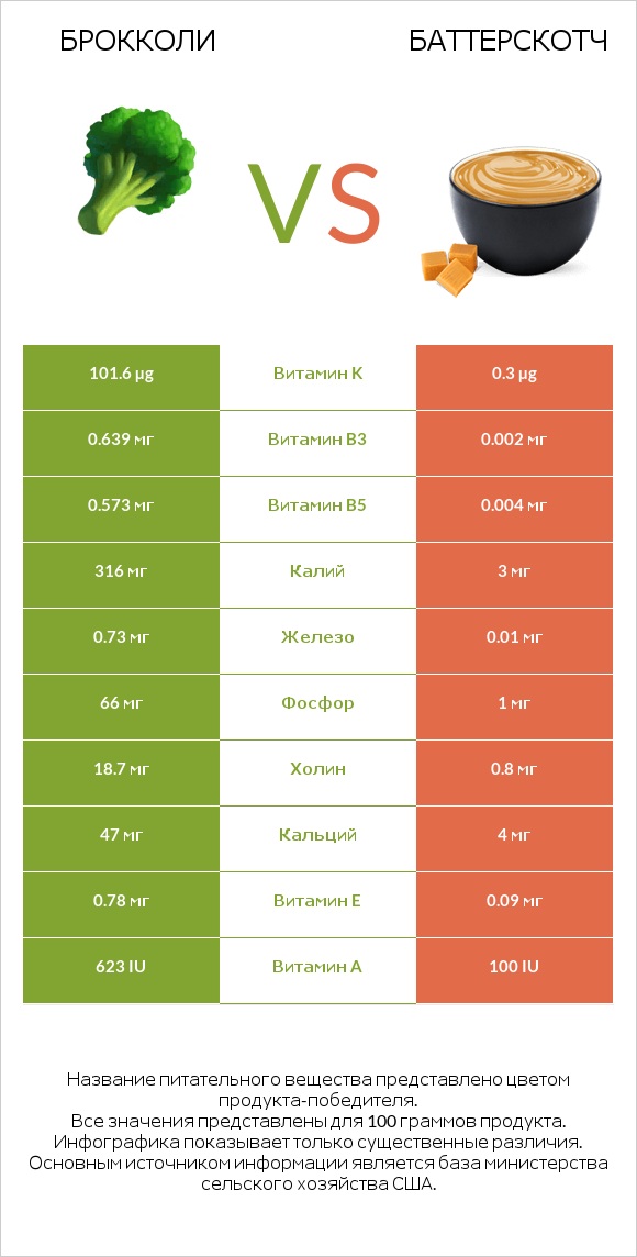 Брокколи vs Баттерскотч infographic