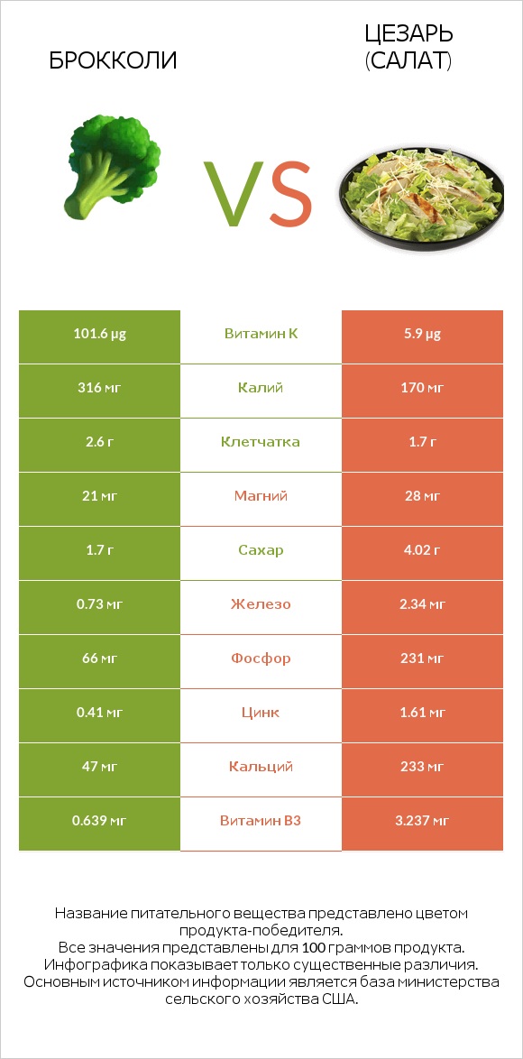 Брокколи vs Цезарь (салат) infographic