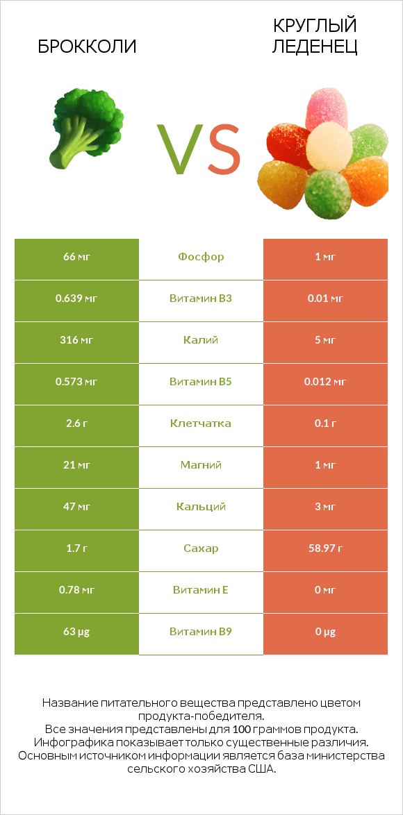 Брокколи vs Круглый леденец infographic