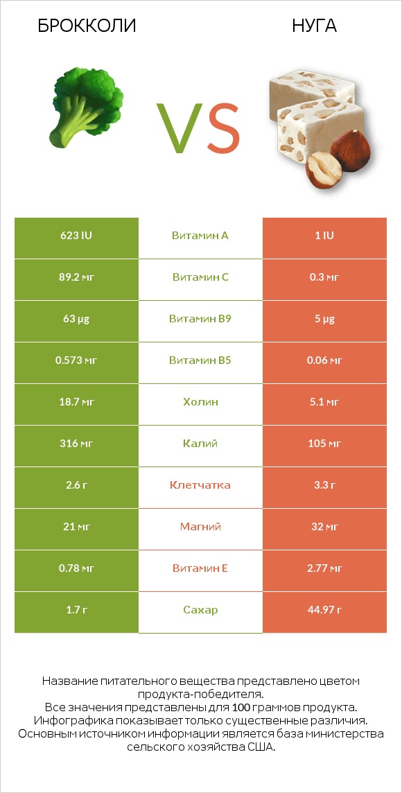 Брокколи vs Нуга infographic