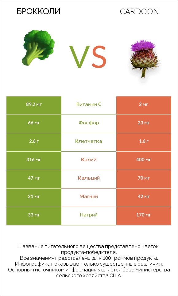 Брокколи vs Cardoon infographic