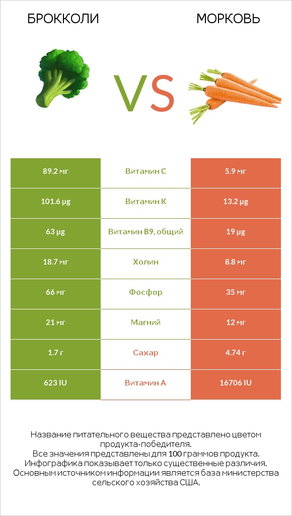 Брокколи vs Морковь infographic