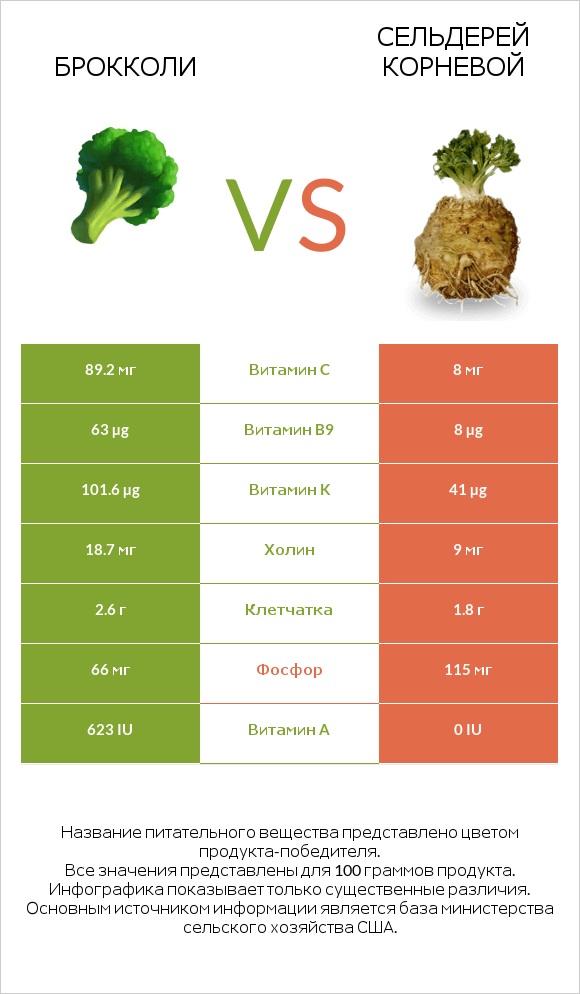 Брокколи vs Сельдерей корневой infographic