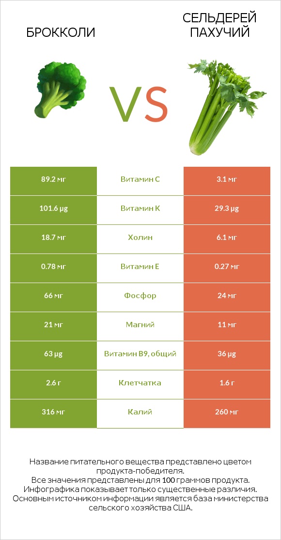 Брокколи vs Сельдерей пахучий infographic