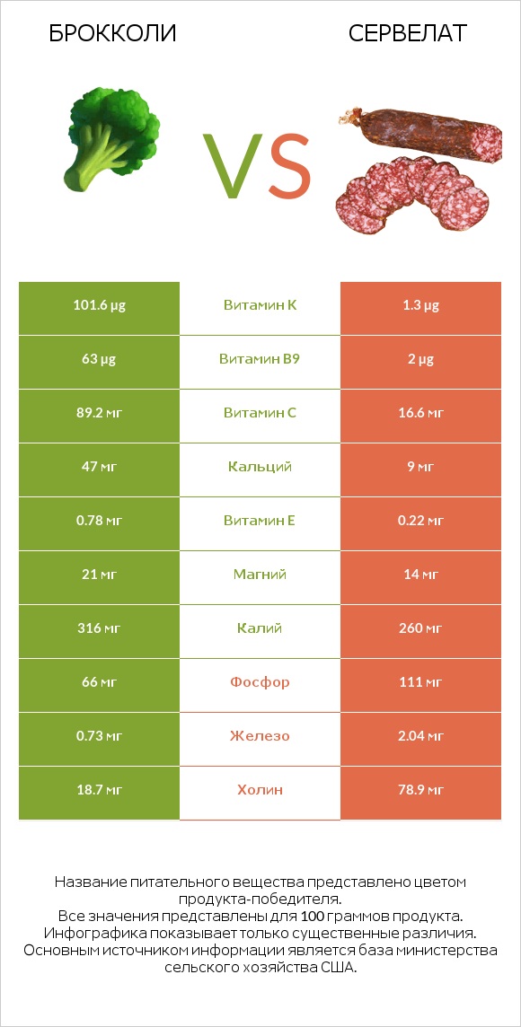 Брокколи vs Сервелат infographic