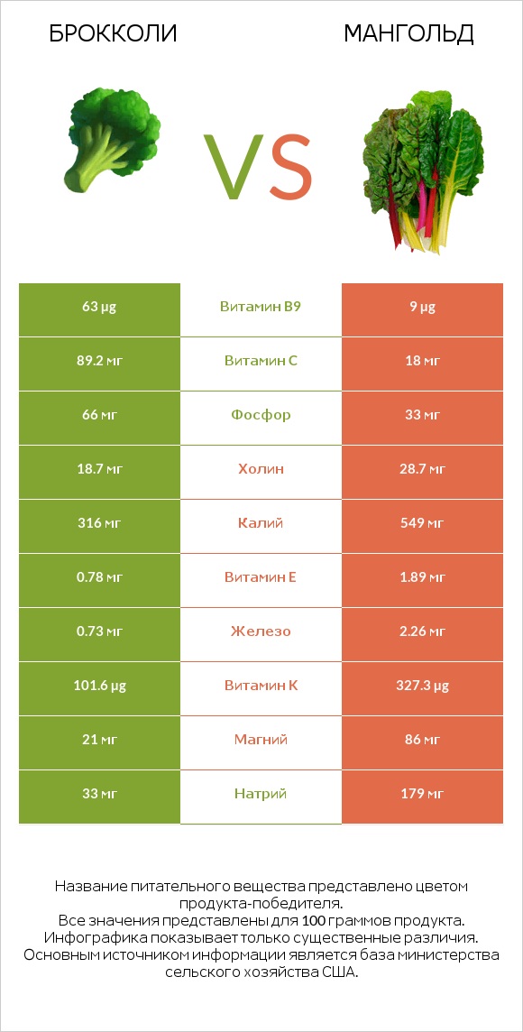 Брокколи vs Мангольд infographic