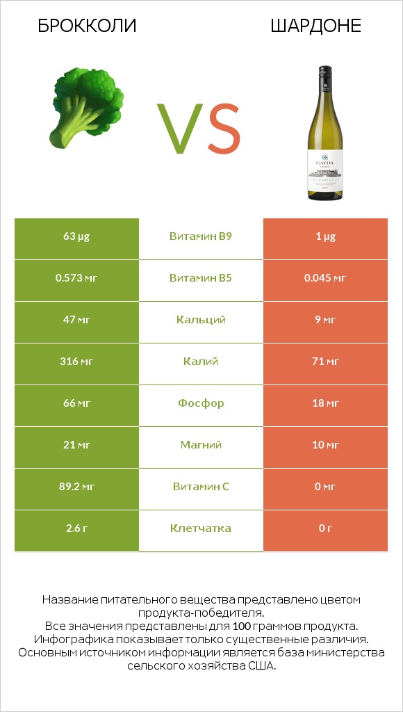 Брокколи vs Шардоне infographic